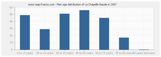 Men age distribution of La Chapelle-Naude in 2007